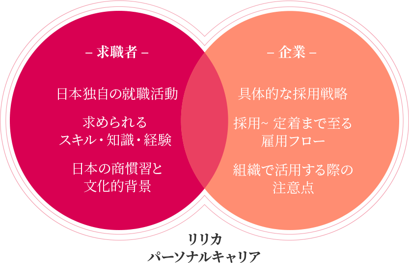 -求職者- 日本独自の就職活動 求められるスキル・知識・経験 日本の商慣習と文化的背景 / -企業- 具体的な採用戦略 採用〜定着まで至る雇用フロー 組織で活用する際の注意点